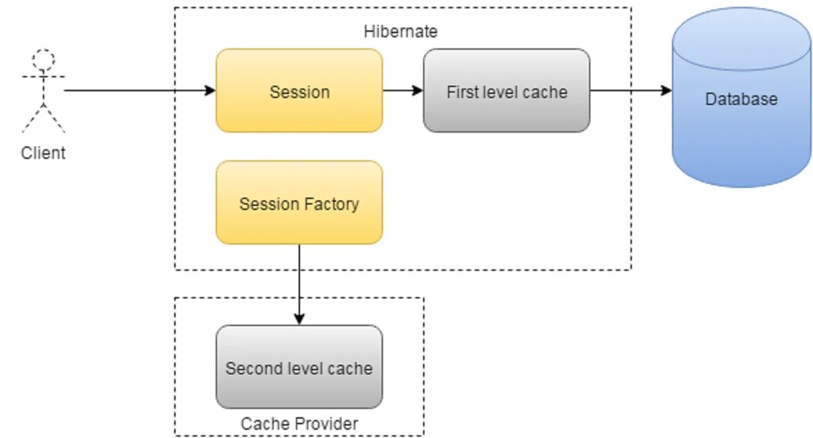 Cache client. Уровни кэширования Hibernate. Hibernate cache Levels. Кэш второго уровня Hibernate. Session Hibernate.