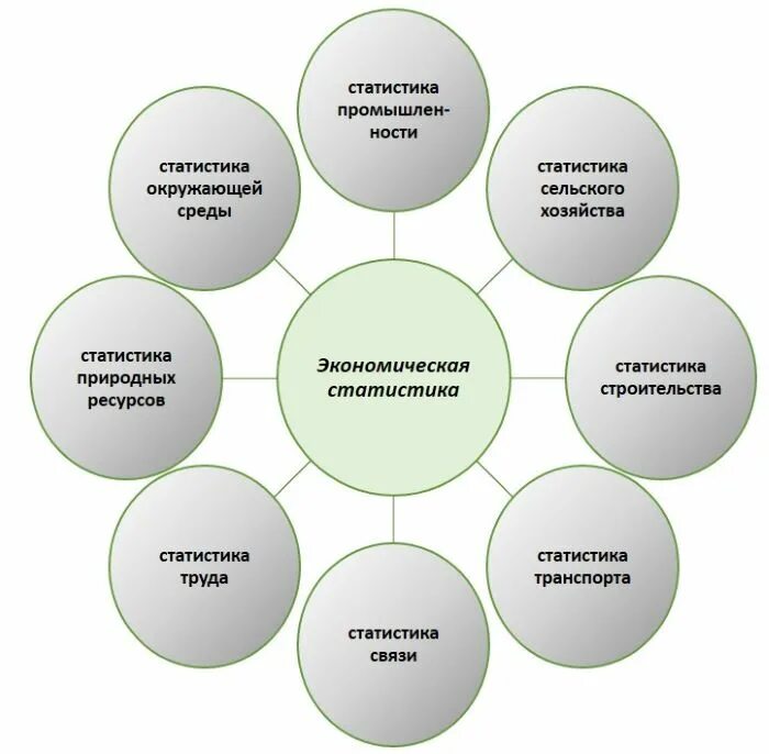 Отрасли экономической статистики. Примеры экономической статистики. Проблемы экономической статистики. Экономическая статистика примеры. Виды экономической статистики