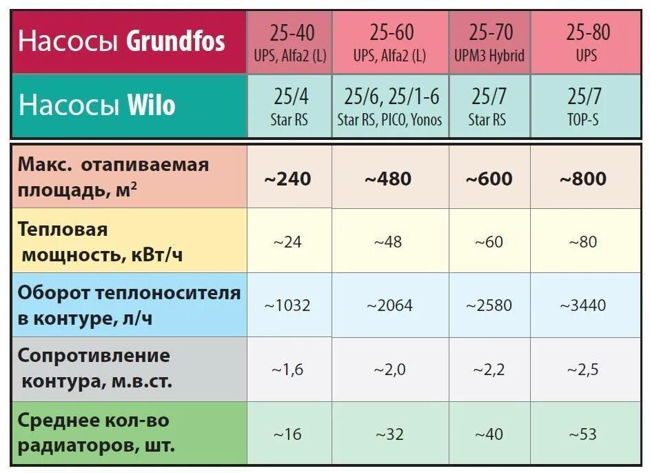 Теплые полы насос какой. Таблица мощности циркуляционных насосов. Мощности циркуляционных насосов отопления таблица. Таблица производительности циркуляционных насосов. Таблица подбора циркуляционных насосов для теплого пола.