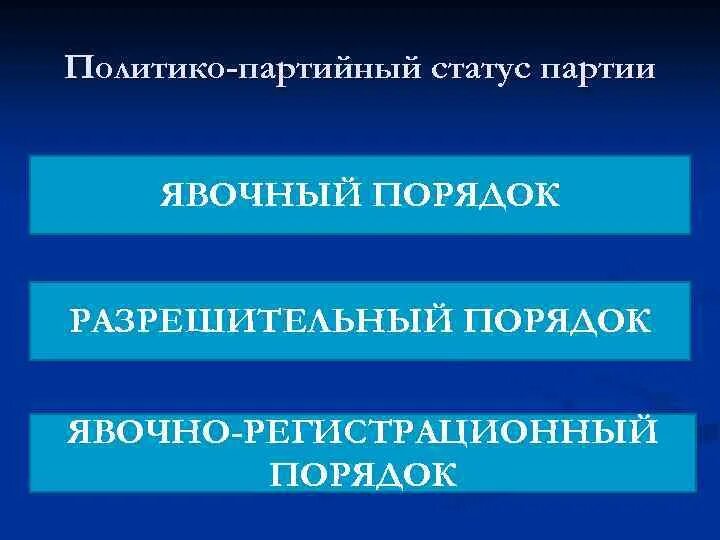 Конституционный статус партий. Статус политических партий. Концепции статуса партий. Явочный порядок страны. Явочный статус партий.