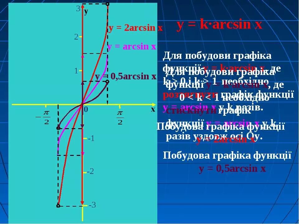 Arcsin. Arcsin график. Arcsin x. Функция arcsin.