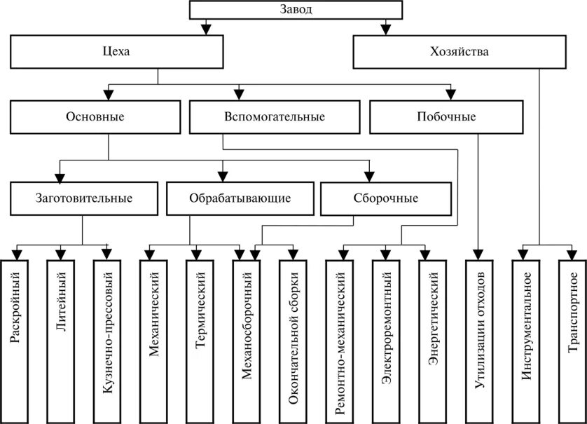 Рабочие вспомогательных производств. Специализация цехов предприятия. Схема заготовительного цеха. Виды цехов на предприятии. Вспомогательные цеха предприятия.
