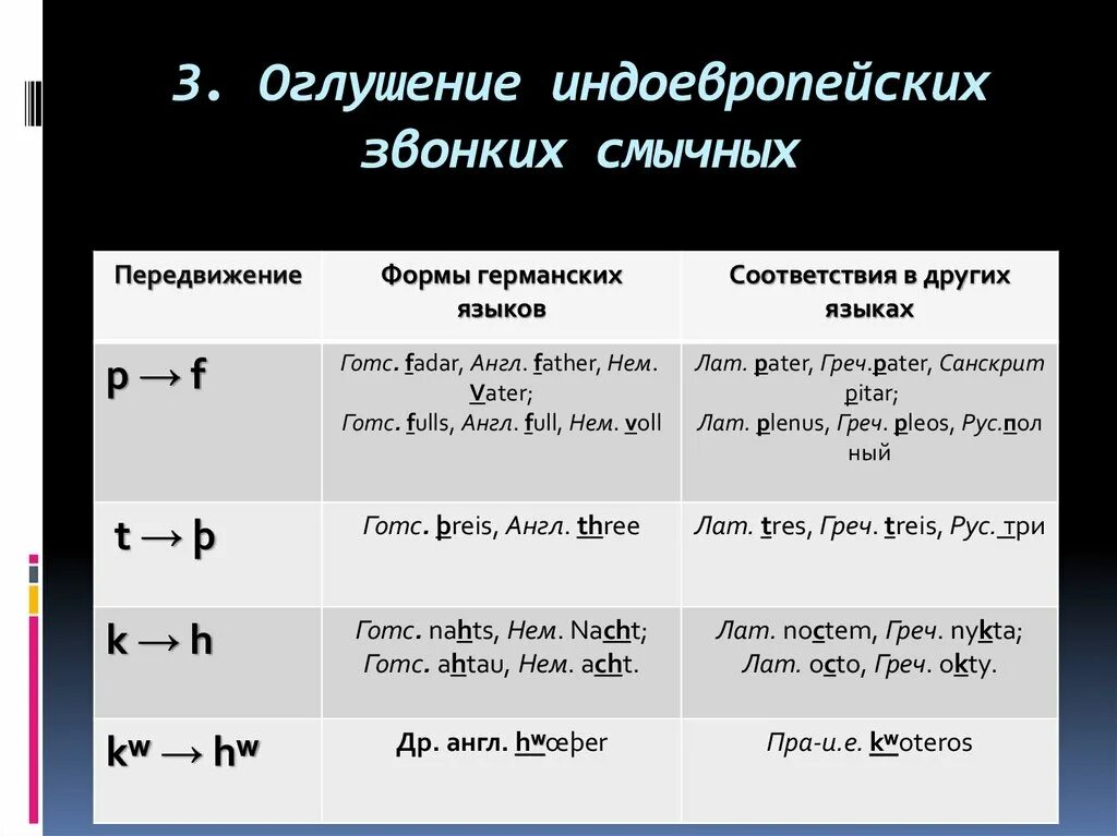 Второе передвижение. Передвижение согласных в немецком языке. Передвижение согласных. Второе передвижение согласных примеры. Первое передвижение согласных в германских языках.