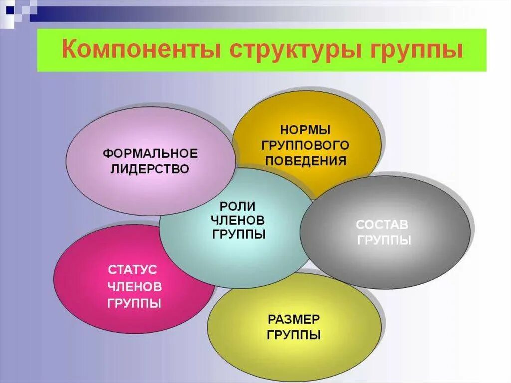 Задачи и нормы группы. Структура группы. Групповая структура. Структура малой группы. Элементы групповой структуры.