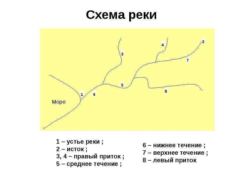 Схема рек Исток Устье правый приток. Исток, Устье, направление течения, правый, левый притоки. Составные части реки схема. Схема реки с названиями частей.