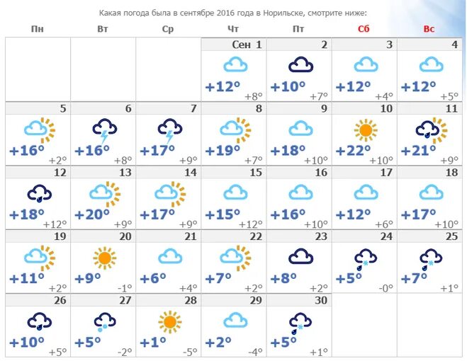Прочитайте прогноз погоды на 16 января 2020. Какая погода будет в сентябре. Какая была погода в июле. Какая погода будет в середине сентября. Какая температура будет в июле.