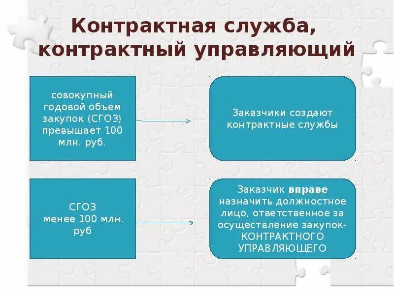 Контрактная служба организации. Контрактная служба и контрактный управляющий. Закон о контрактной службе. Структура контрактной службы. Контрактный управляющий по 44-ФЗ.