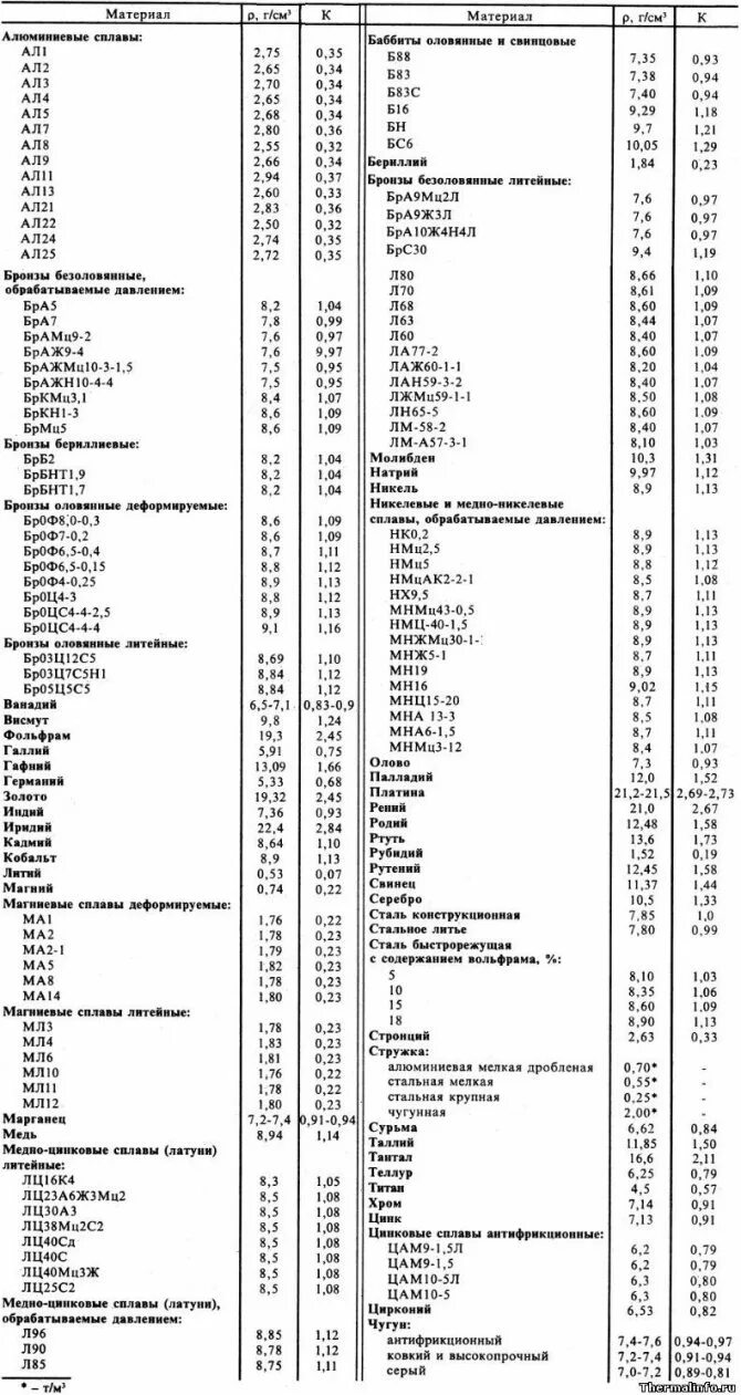 Плотность сплавов. Таблица плотности металлов и сплавов в г/см3. Плотность металлов таблица г/см3 по возрастанию. Плотность цветных металлов таблица. Таблица плотности цветных металлов и сплавов.