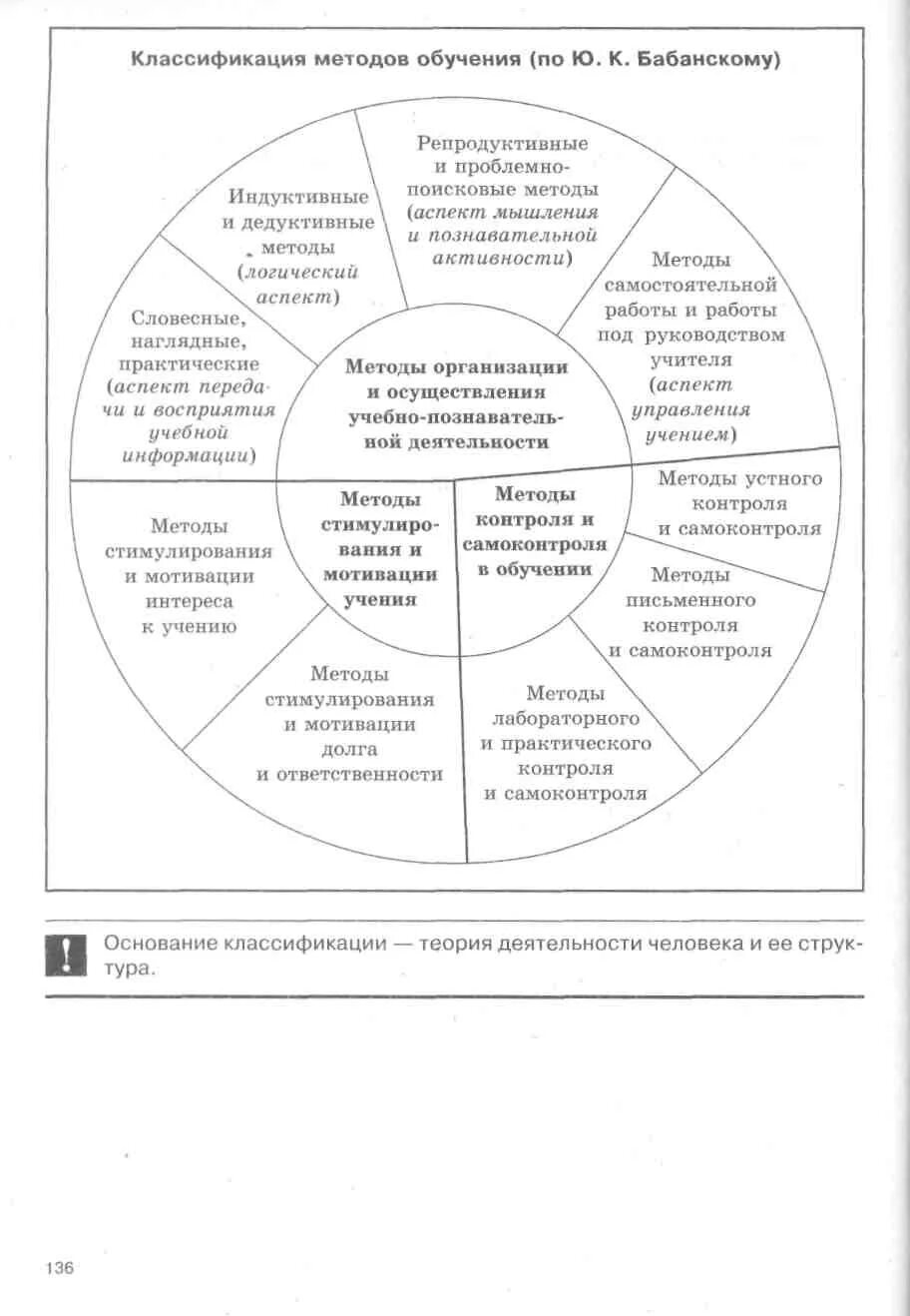 Методы обучения по бабанскому