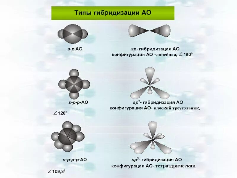Типы со. Типы гибридизации sp- sp2- sp3-. тип гибридизации sp2. (sp2, sp2, sp3 гибридизации. вещества с sp2 и sp3 гибридизацией.