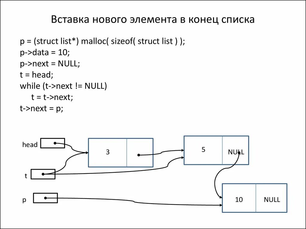 Вставка элемента в список. Элементы для вставок. Временная сложность вставки элемента в конец списка. Malloc в си.