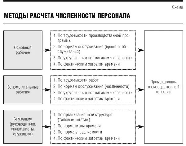 Методики расчета определение. Методы определения численности работников предприятия. метод расчета численности сотрудников. методика расчета численности персонала. метод прямого расчета численности персонала.