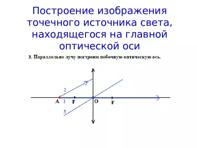 Точечный источник света s расположен. Источник света лежит на главной оптической оси. Точечный источник света, находящийся на главной оптической оси. Построение изображения точечного источника. Построение изображения на оптической оси.