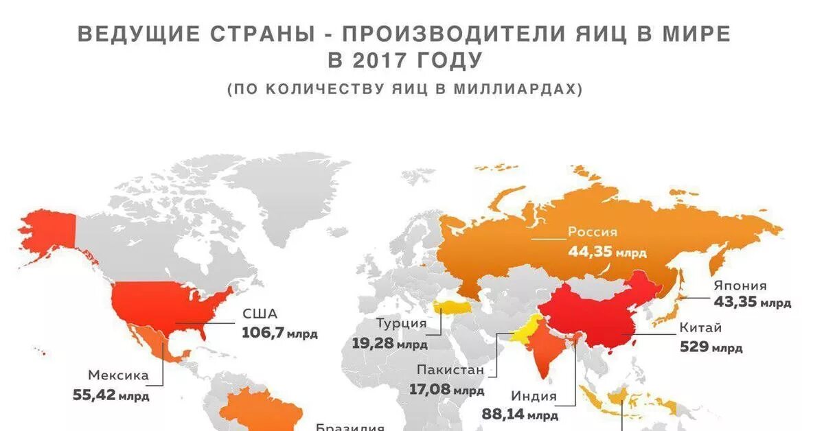 Страны Лидеры по производству яиц. Мировое производство яиц. Птицеводство страны Лидеры по производству. Птицеводство в мире страны Лидеры.