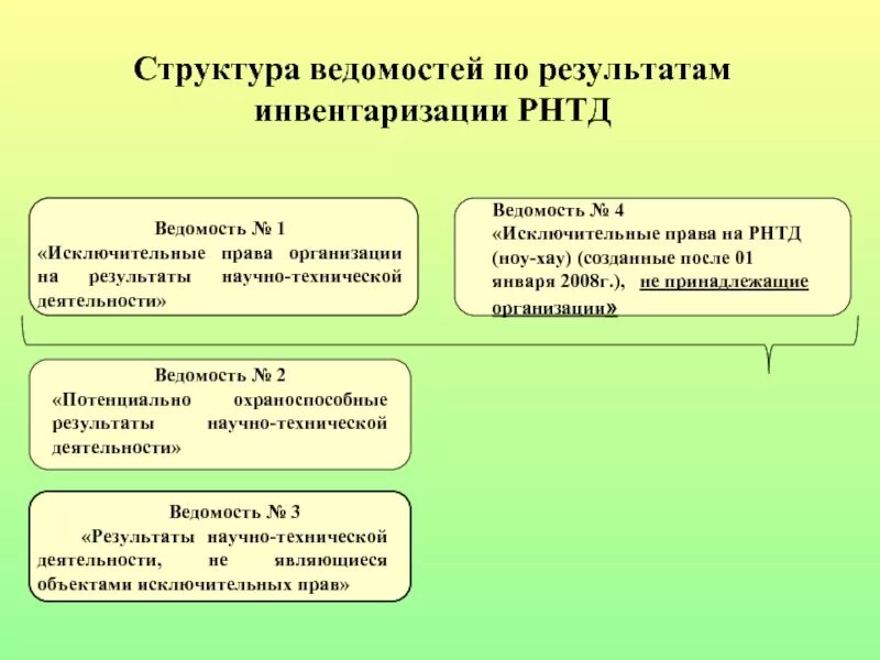 Результаты научно технической деятельности. Результат технической инвентаризации. Методические указания по инвентаризации. Перечень РНТД.