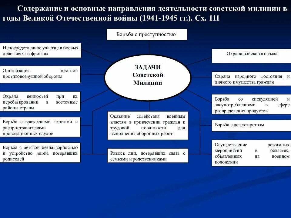 Чрезвычайный орган власти 30 июня 1941. Роль и задачи милиции в годы Великой Отечественной войны 1941-1945 годов. ОВД В 1941-1945 гг. задачи. Правоохранительные органы в годы Великой Отечественной войны. Задачи милиции в годы Великой Отечественной войны.