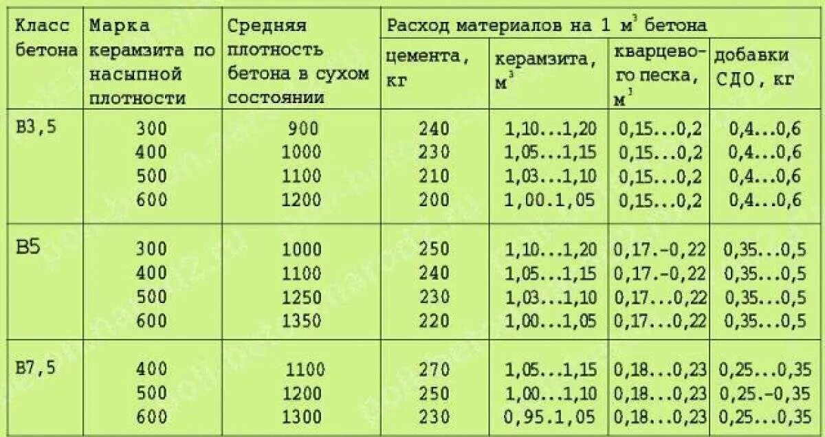 Плотность легкого бетона. Состав керамзитобетона м100 пропорции. Состав керамзитобетона пропорции на 1м3 для блоков. Состав керамзитобетона м150 пропорции на 1м3. Раствор цементно-песчаный м200 состав раствора.