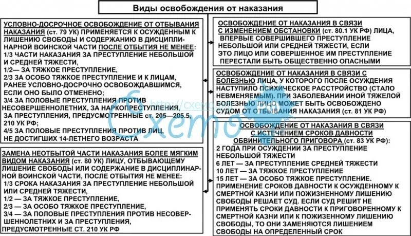 Виды досрочных освобождений. Классификация видов освобождения от уголовного наказания. Условно-досрочное освобождение. Понятие, основания и виды освобождения от наказания. Таблица условно досрочного освобождения.