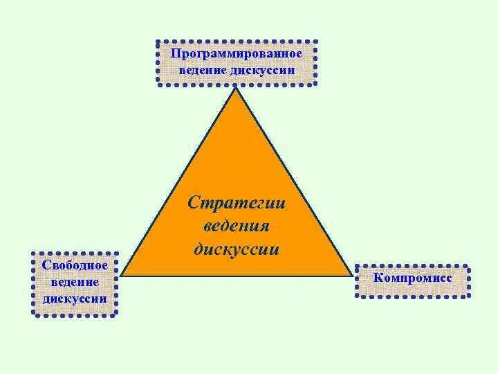 Модель дискуссии. Тактики и стратегии дискуссии.. стратегия и тактика ведения дебатов. стратегия состязательной дискуссии это.