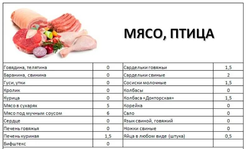 Сколько калорий в баранине. Диетическое мясо список. Мясо для диеты список. Самое нежирное мясо. Нежирные сорта мяса таблица.