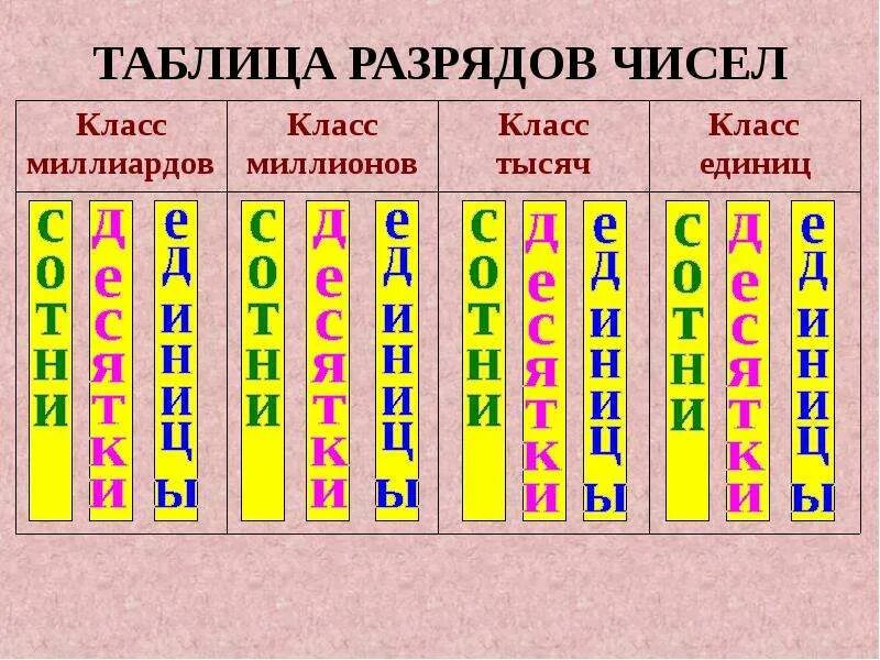 Таблица разрядов чисел. Классы и разряды чисел. Классы чисел в математике. Математика разряды и классы чисел.