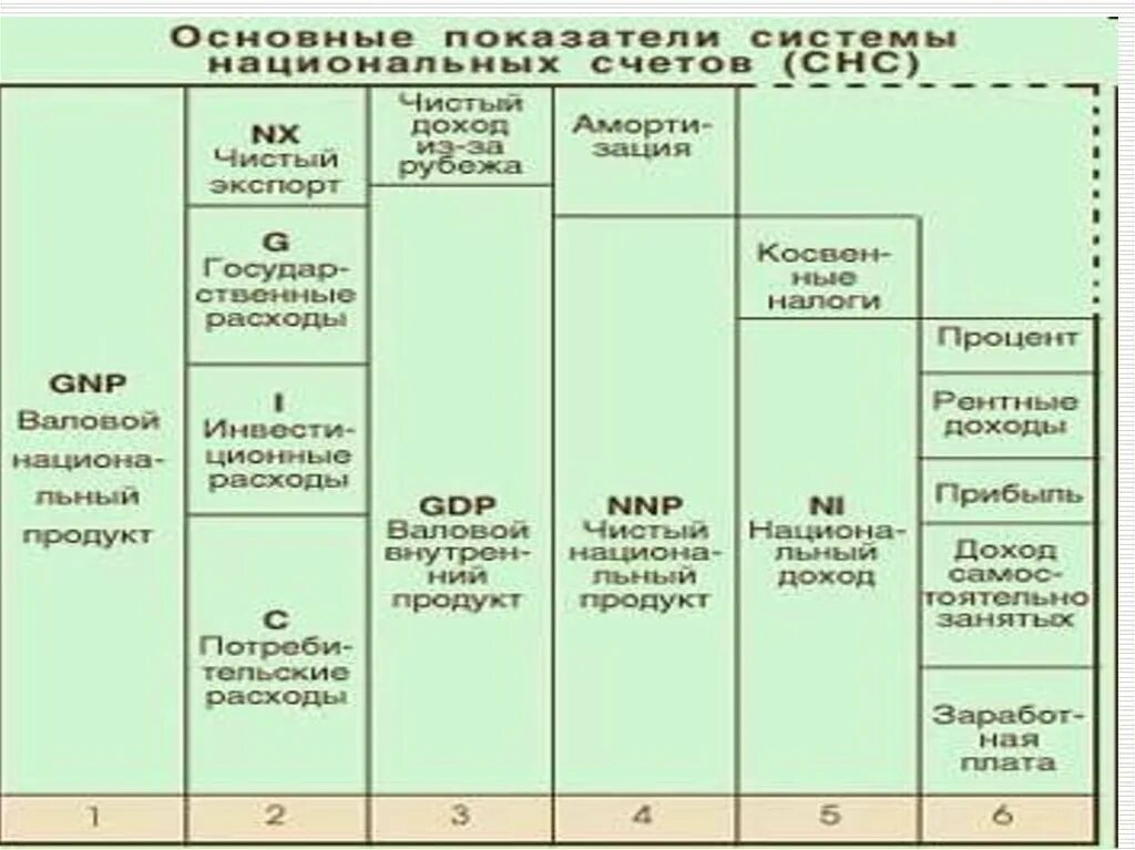 Взаимосвязь показателей в системе национальных счетов. Система национальных счетов показатели формулы. Взаимосвязь показателей СНС. Соотношение показателей в системе национальных счетов. Данные национальных счетов