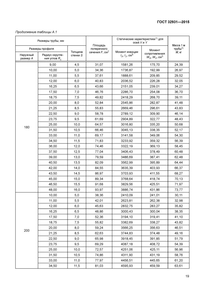 Профильная труба по ГОСТ 32931-2015. ГОСТ 32931-2015 трубы стальные профильные для металлоконструкций. Труба квадратная ГОСТ 32931-2015.