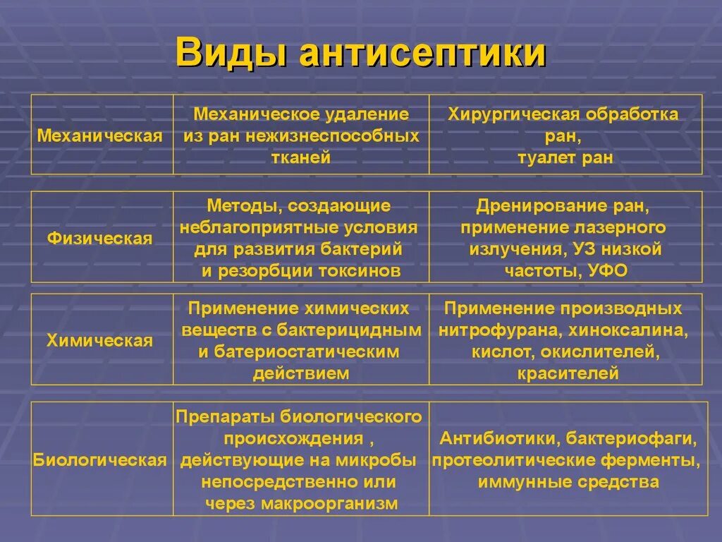Понятие асептика и антисептика. Классификация асептики и антисептики. Понятие асептика и антисептика. Перечислите основные методы антисептики:. Асептика и антисептика в медицине определение.