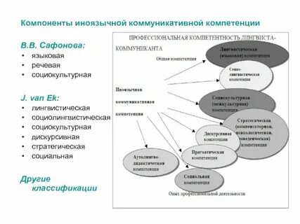 Составляющими коммуникативной компетенции являются