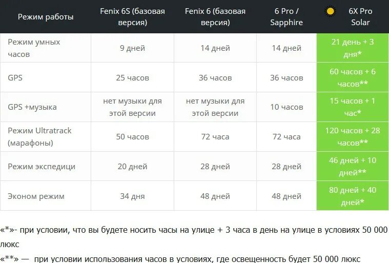 Феникс режим работы. Garmin Fenix 6 линейка. Линейка Garmin Fenix 6x Solar. Fenix 6 6x 6x Pro отличия. Garmin Fenix 6 время работы.