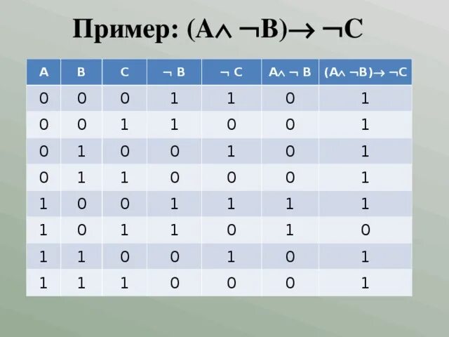 19 8 информатика. Таблица истинности 8 класс. Таблица истинности Информатика 10 класс. Таблица истинности Информатика 8 класс. Таблица истинности для 4 переменных.