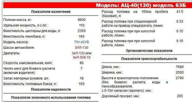 Зил 131 сколько масла. ЗИЛ 131 пожарный технические характеристики. ТТХ ЗИЛ 130 пожарный автомобиль. ТТХ ЗИЛ 130 пожарный. Технические данные ЗИЛ 131 пожарный автомобиль.