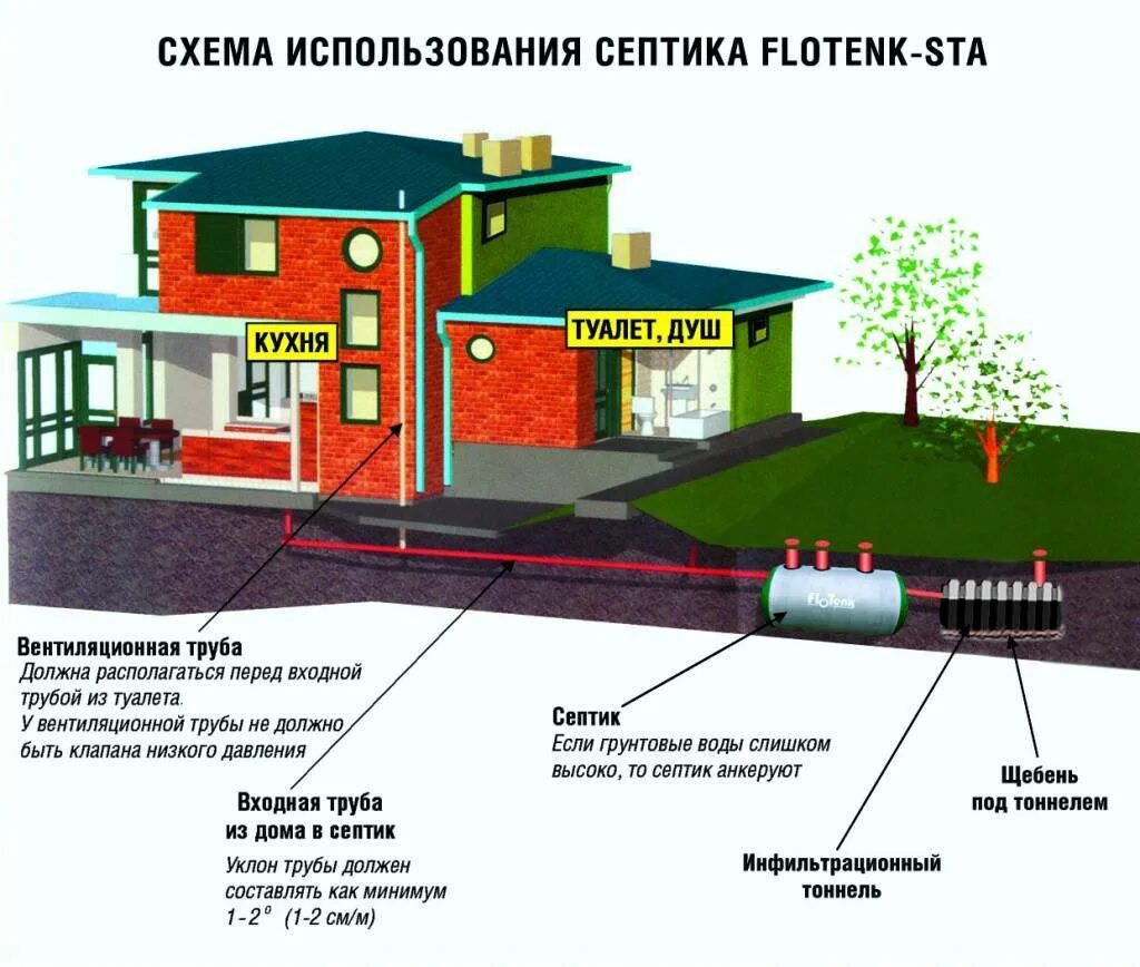 Скважина на участке нормы. Флотенк септик sta схема. Расположение канализации на участке. Размещение канализации на участке. Скважина и септик на участке.