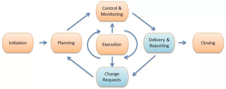 Monitoring and Control of Projects. Planning executing.