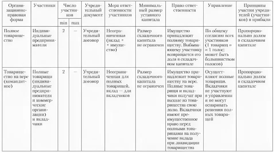 Характеристика организационно правовых форм коммерческие организации. Критерии организационно правовых форм таблица. Сравнительный анализ организационно-правовых форм юридических лиц. Заполните таблицу организационно-правовые формы юридических лиц. Коммерческие организации таблица сравнения.