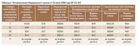Rei огнестойкости