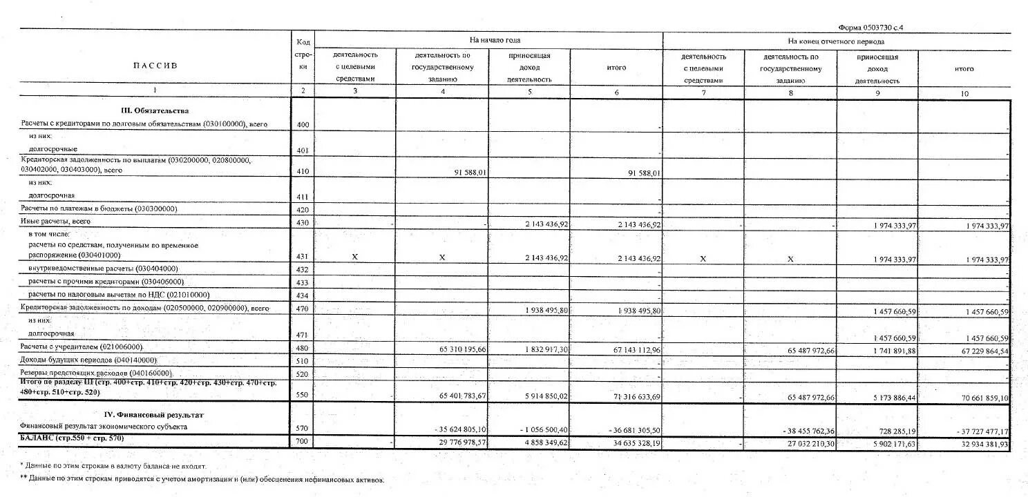 Баланс государственного учреждения 2023. 0503730 Баланс бюджетного учреждения форма. Баланс бюджетного учреждения пример. Баланс муниципального автономного учреждения. Баланс государственного муниципального учреждения