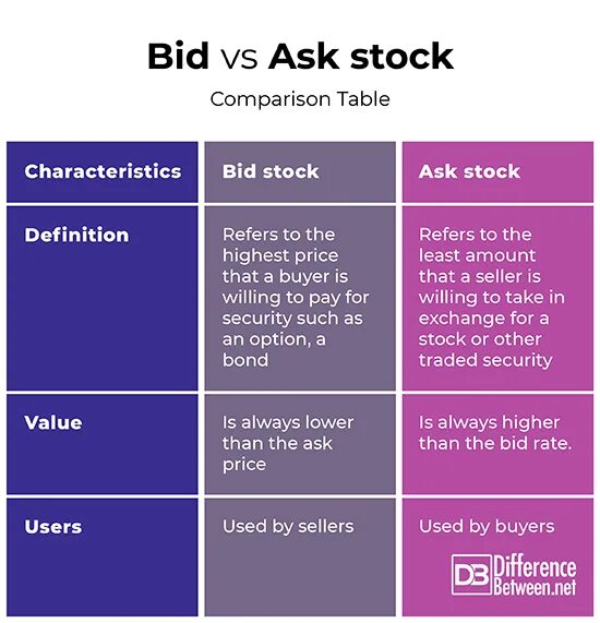 Ask vs bid. Stock definition. Stocks explained for dummies. Penny stocks. Stock definition.