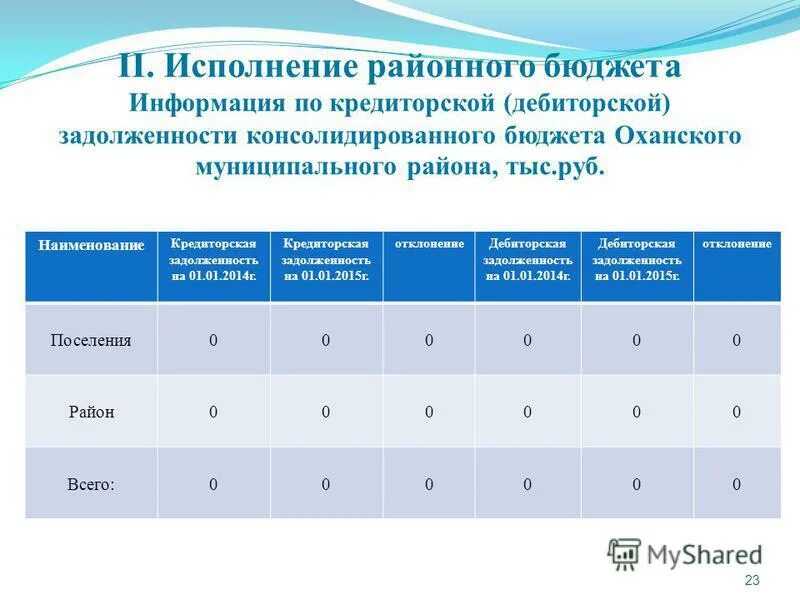 Динамика поступлений за 1 месяц не является показательной. Исполнение районного бюджета. Динамика бюджета дзержинского района. Исполнение районного бюджета. Исполнение районного бюджета.