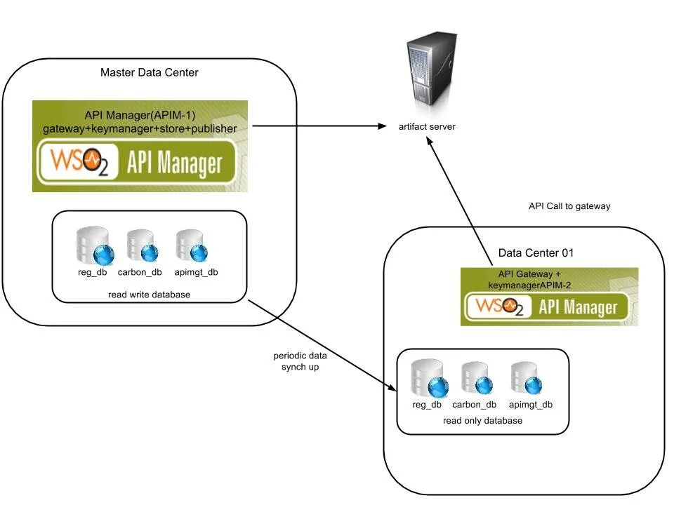 Synch api. Манго контакт центр. API Gateway Manager. Wso2 API Manager. АПИ Jabber API.