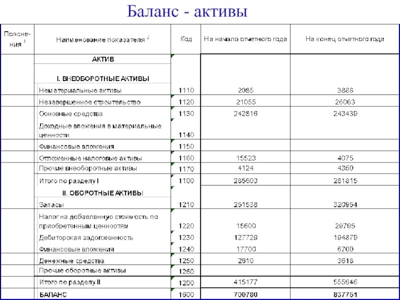 Чистые операционные активы. Актив бухгалтерского баланса строка в балансе. Актив баланса внеоборотные Активы оборотные Активы. Внеоборотные Активы в бухгалтерском балансе. В разделе внеоборотные Активы бухгалтерского баланса отражены.