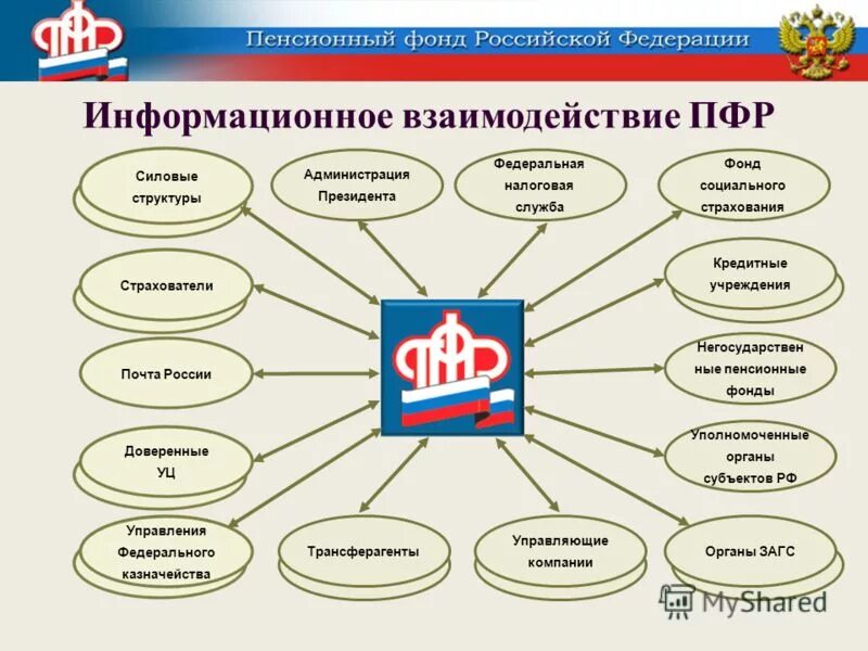 Взаимодействие органов пенсионного фонда РФ С органами. Схема взаимодействия пенсионного фонда с другими организациями. Структура социального учреждения ПФР. Взаимодействие ПФР С другими организациями. Организацией работы пенсионного фонда российской федерации