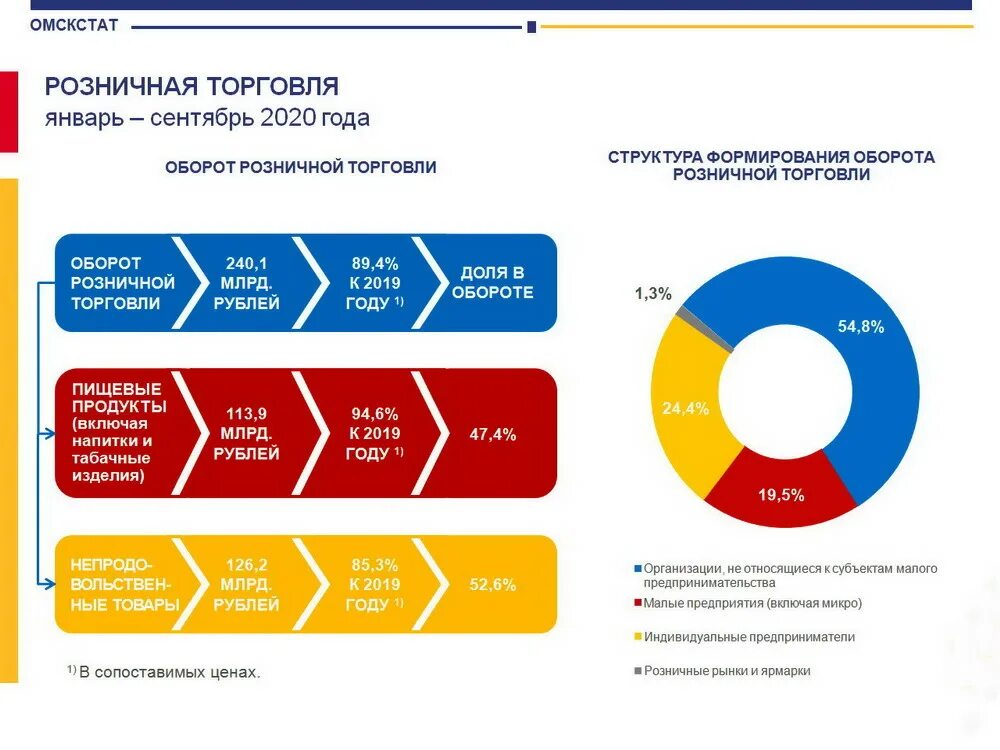 Почему розничная торговля является показателем жизни граждан. Оборот розничной торговли Росстат 2022. Рынок розничной торговли. Что такое товарооборот в розничной торговле. Структура рынка розничной торговли.