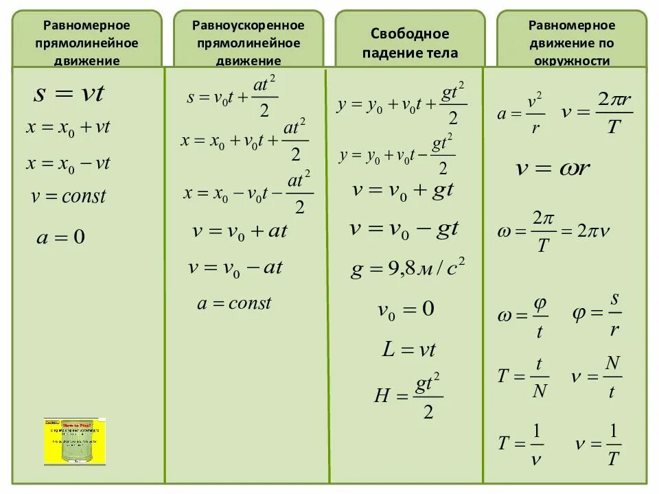 Таблица рпд. Прямолинейное равноускоренное движение формулы. Равномерное прямолинейное движение формулы. Формулы равномерного и равноускоренного движения. Формулы прямолинейного равноускоренного движения 9 класс.