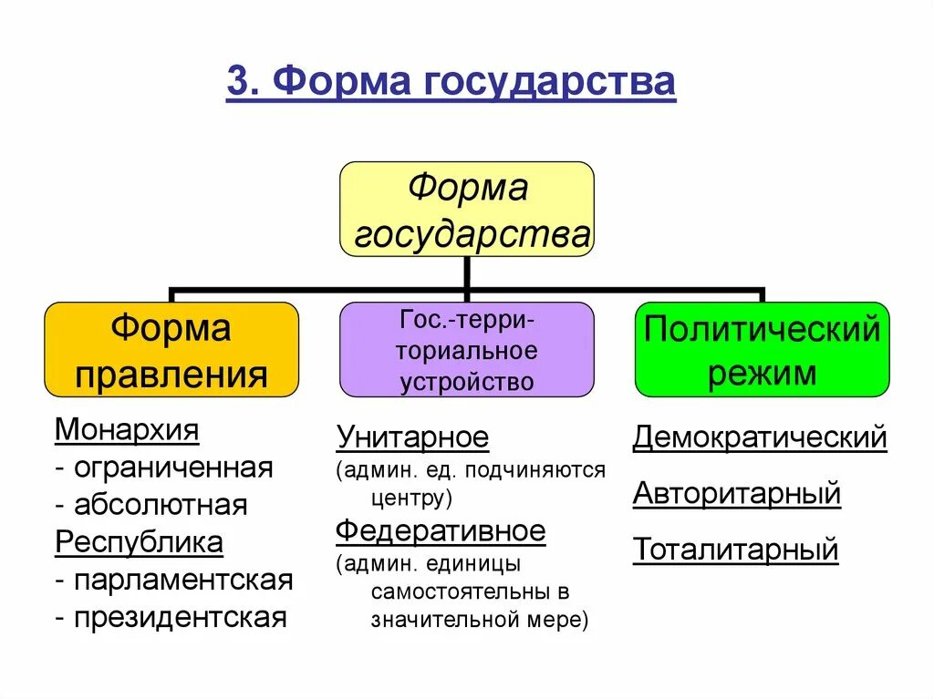 Формы государства общество таблица. Составляющие формы государства. 3 Составляющие формы государства. Форма государства полная таблица.