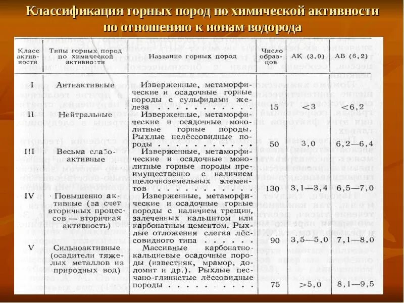 Водород химическая активность. Классификация горных пород. Классификация водород определение. Химическая активность пород это.