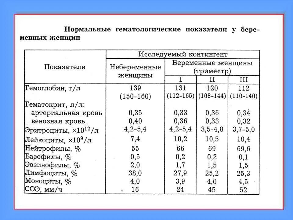 Лейкоциты в крови 3 триместр