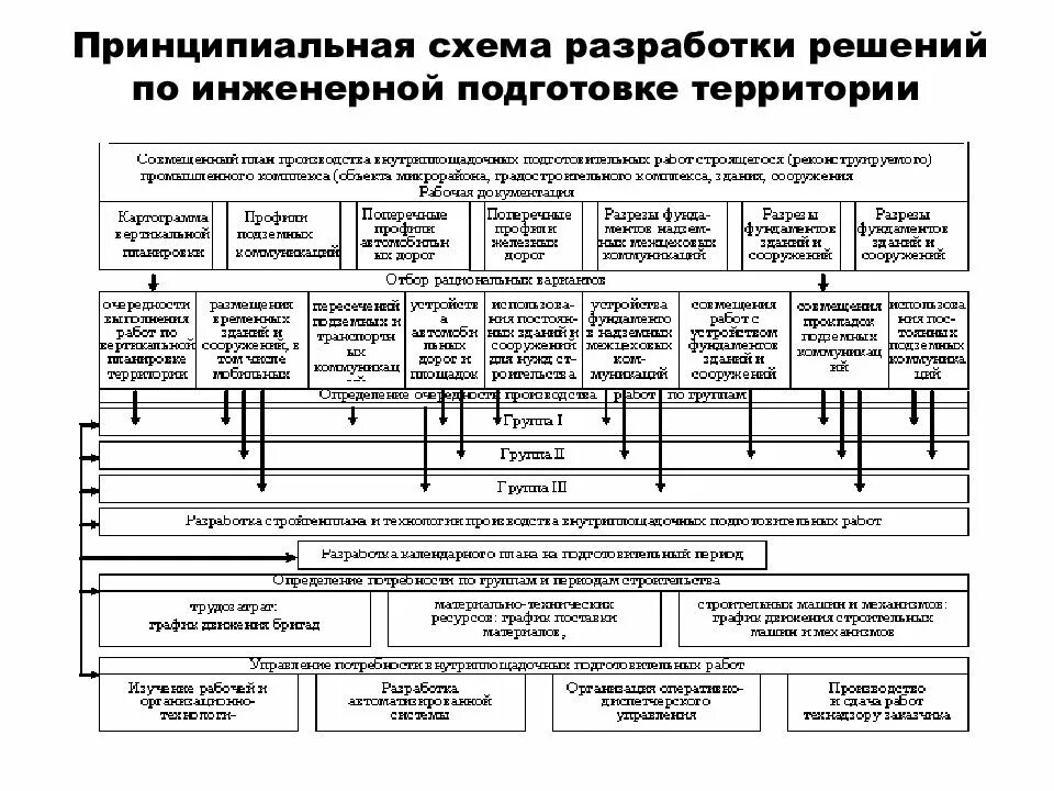 Обоснование решений по инженерной подготовке территории. Схема инженерной подготовки территории. Чертеж инженерной подготовки территории. Обоснование решений по инженерной подготовке территории пример.