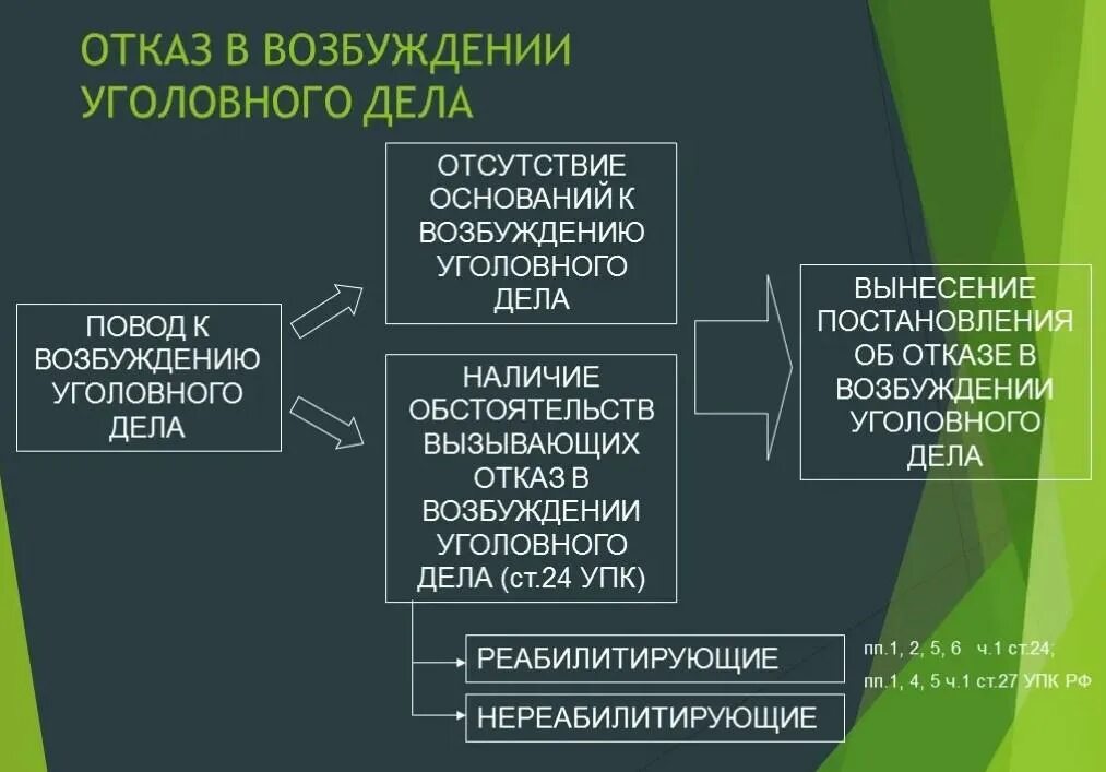 Основания отказа в возбуждении уголовного дела. Порядок принятия решения об отказе в возбуждении уголовного дела. Основания и порядок отказа в возбуждении уголовного. Решение об отказе в возбуждении уголовного дела. Порядок отказа в возбуждении уголовного дела.