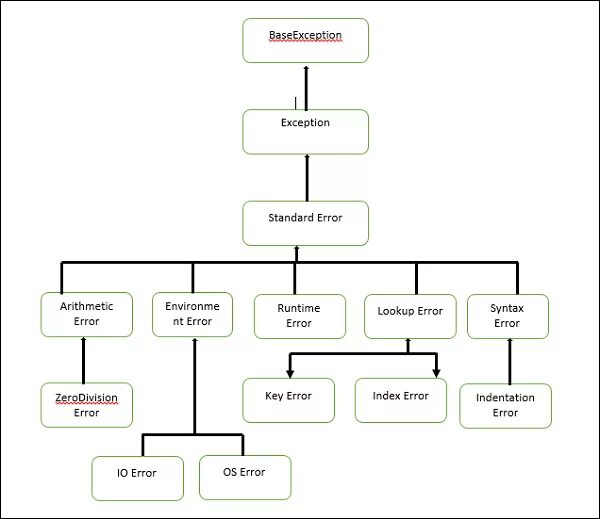 Python user exceptions. Иерархия исключений в Python. Иерархия ошибок в питоне. Иерархия классов исключений питон. Дерево исключений Python.